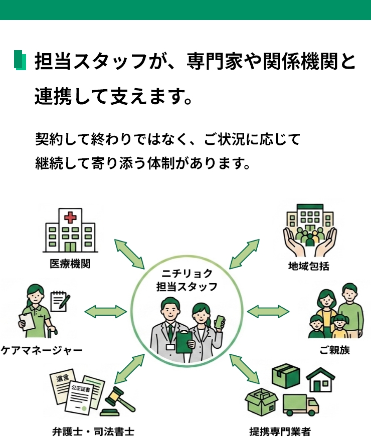 担当スタッフが、専門家や関係機関と連携して支えます。